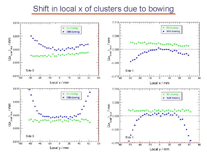 Shift in local x of clusters due to bowing 