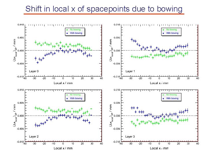 Shift in local x of spacepoints due to bowing 