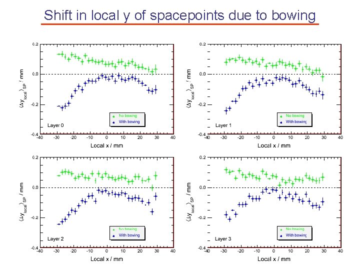 Shift in local y of spacepoints due to bowing 