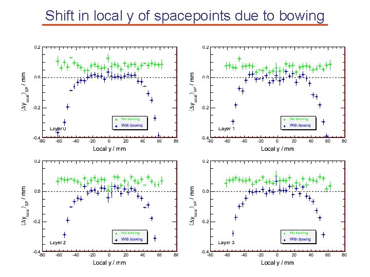Shift in local y of spacepoints due to bowing 