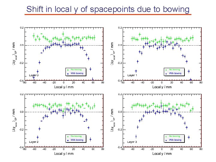 Shift in local y of spacepoints due to bowing 