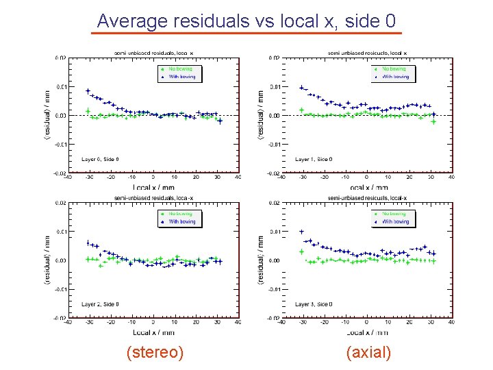 Average residuals vs local x, side 0 (stereo) (axial) 