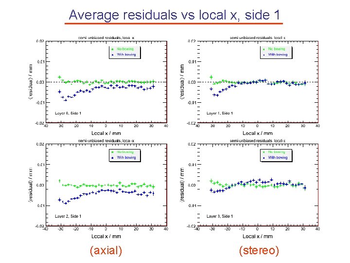 Average residuals vs local x, side 1 (axial) (stereo) 