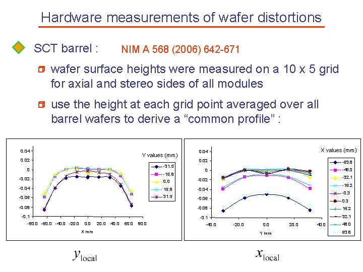 Hardware measurements of wafer distortions SCT barrel : NIM A 568 (2006) 642 -671