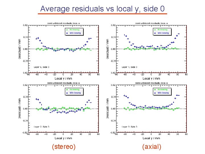 Average residuals vs local y, side 0 (stereo) (axial) 