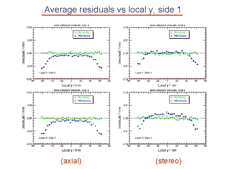 Average residuals vs local y, side 1 (axial) (stereo) 