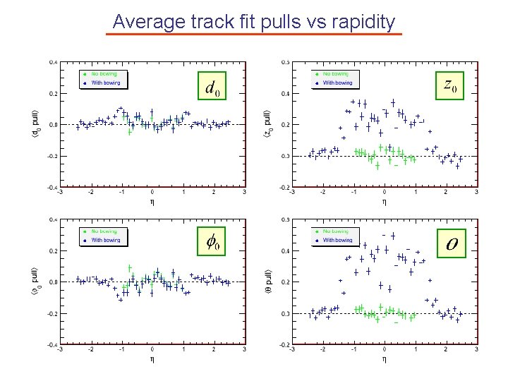 Average track fit pulls vs rapidity 