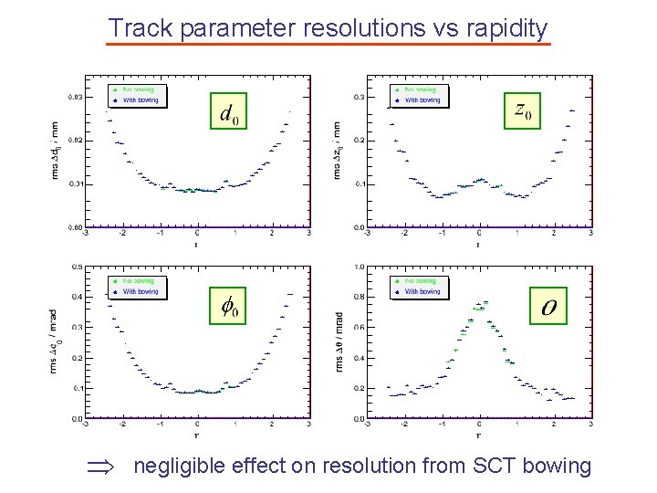 Track parameter resolutions vs rapidity negligible effect on resolution from SCT bowing 