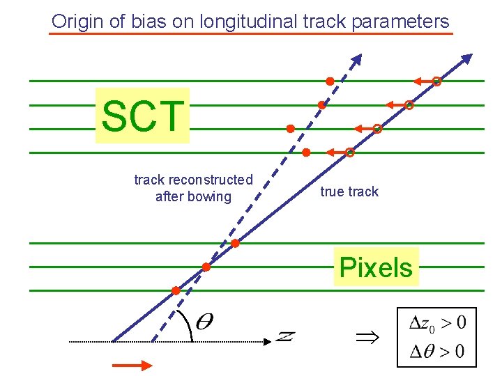 Origin of bias on longitudinal track parameters SCT track reconstructed after bowing true track