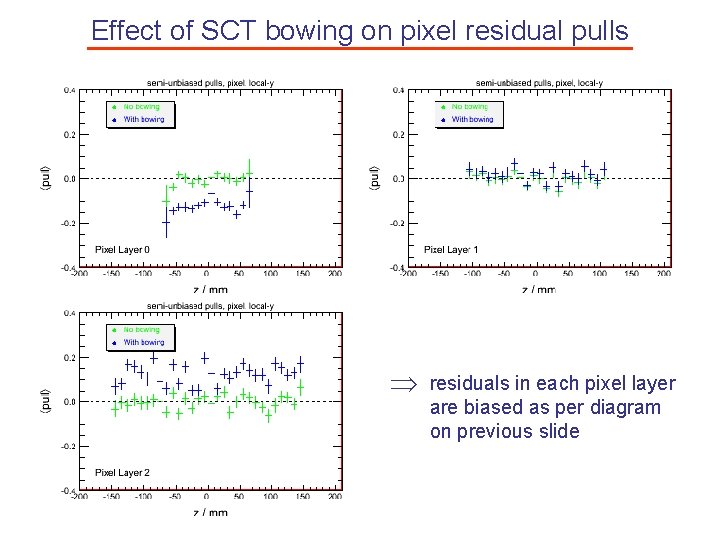 Effect of SCT bowing on pixel residual pulls residuals in each pixel layer are