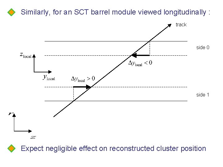 Similarly, for an SCT barrel module viewed longitudinally : track side 0 side 1
