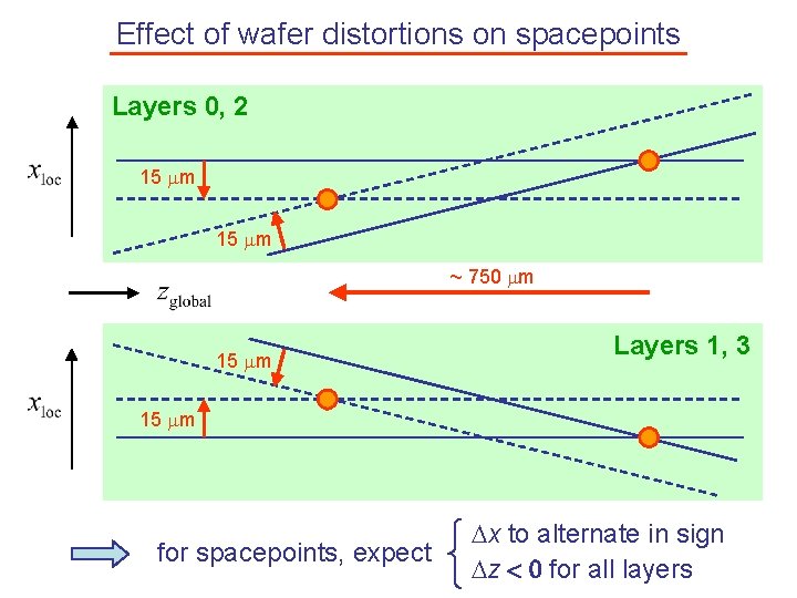 Effect of wafer distortions on spacepoints Layers 0, 2 15 mm ~ 750 mm