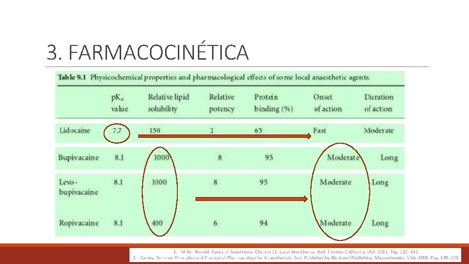 3. FARMACOCINÉTICA 