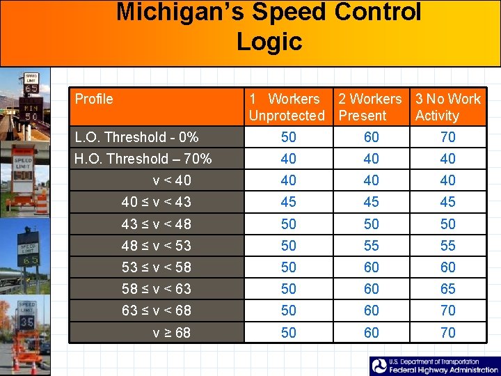 Michigan’s Speed Control Logic Profile 1 Workers 2 Workers 3 No Work Unprotected Present