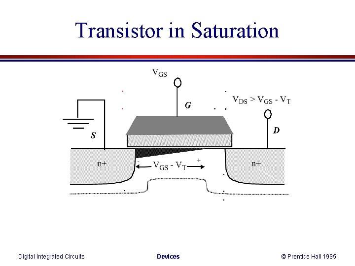 Transistor in Saturation Digital Integrated Circuits Devices © Prentice Hall 1995 