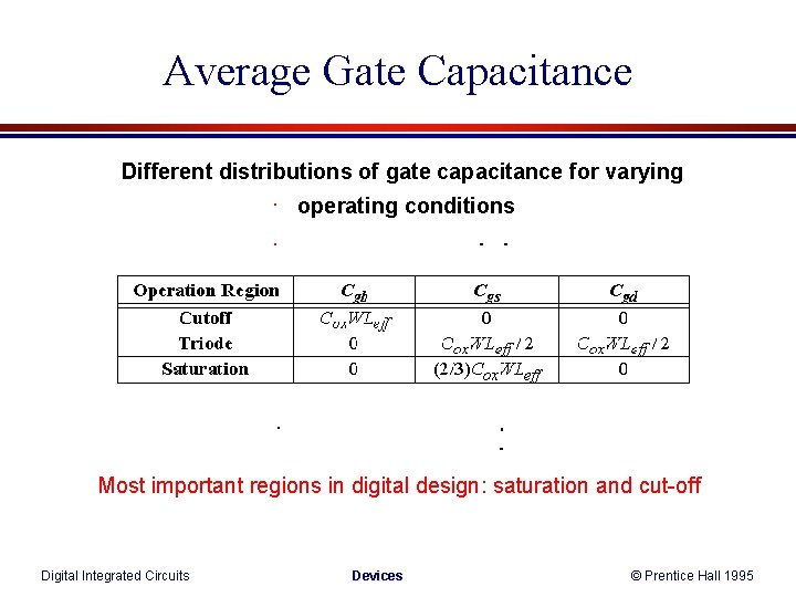 Average Gate Capacitance Different distributions of gate capacitance for varying operating conditions Most important