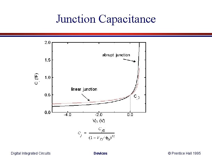 Junction Capacitance Digital Integrated Circuits Devices © Prentice Hall 1995 