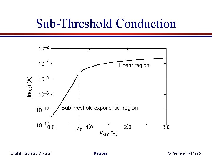 Sub-Threshold Conduction Digital Integrated Circuits Devices © Prentice Hall 1995 