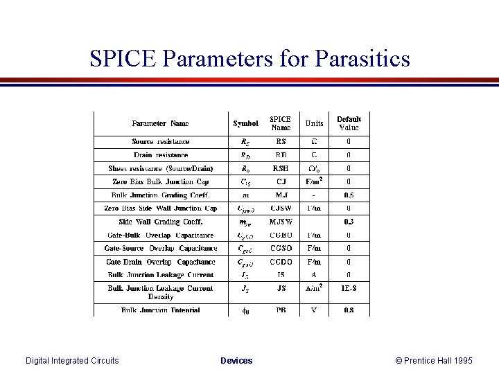 SPICE Parameters for Parasitics Digital Integrated Circuits Devices © Prentice Hall 1995 