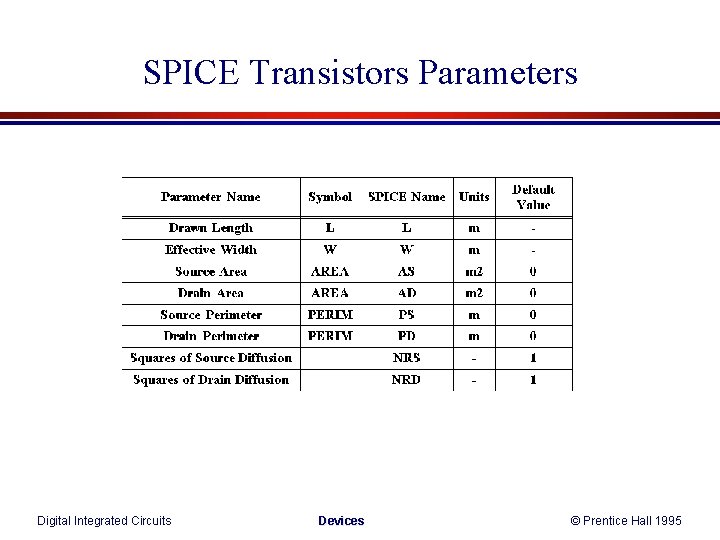 SPICE Transistors Parameters Digital Integrated Circuits Devices © Prentice Hall 1995 