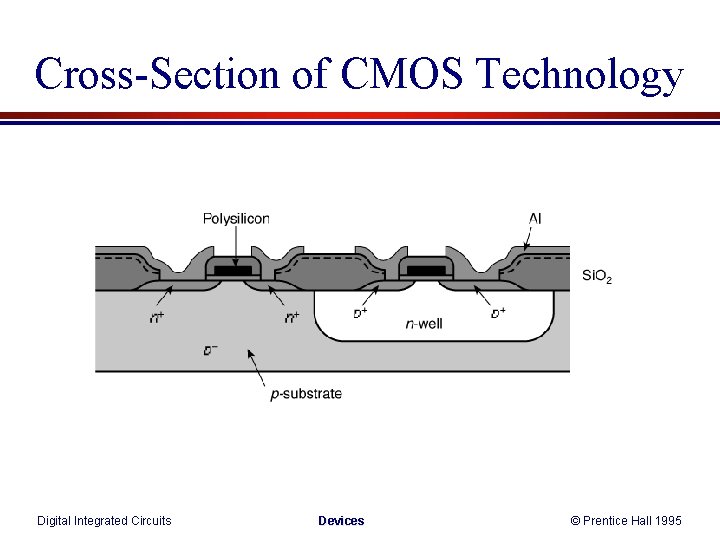 Cross-Section of CMOS Technology Digital Integrated Circuits Devices © Prentice Hall 1995 