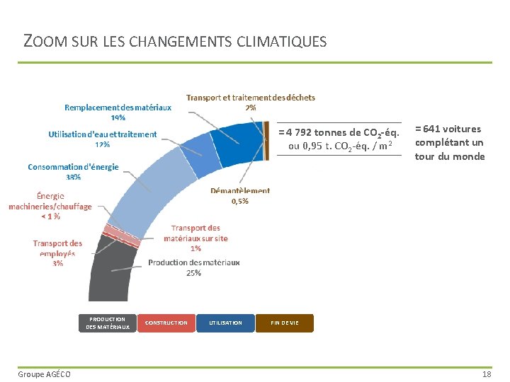 ZOOM SUR LES CHANGEMENTS CLIMATIQUES = 4 792 tonnes de CO 2 -éq. ou