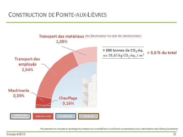 CONSTRUCTION DE POINTE-AUX-LIÈVRES (du fournisseur au site de construction) = 200 tonnes de CO