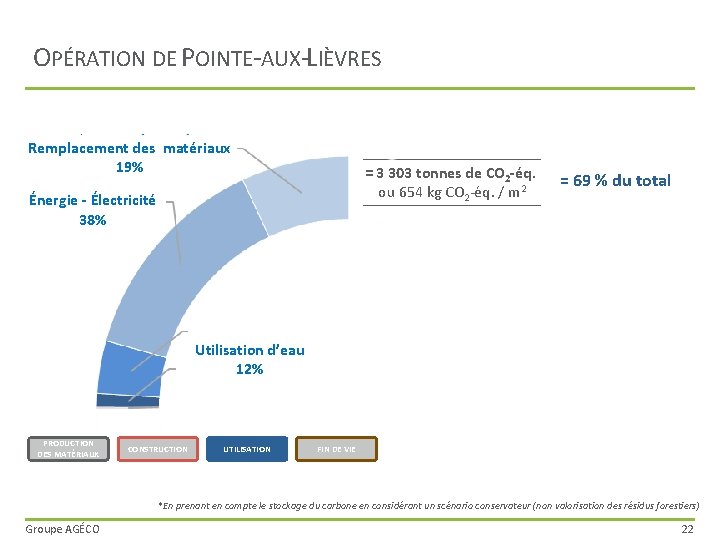 OPÉRATION DE POINTE-AUX-LIÈVRES Remplacement des matériaux 19% = 3 303 tonnes de CO 2