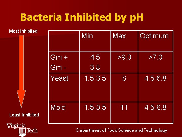 Bacteria Inhibited by p. H Most Inhibited Min Max Optimum Gm + Gm -