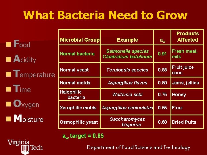 What Bacteria Need to Grow Products Affected n Food Microbial Group n Acidity Normal