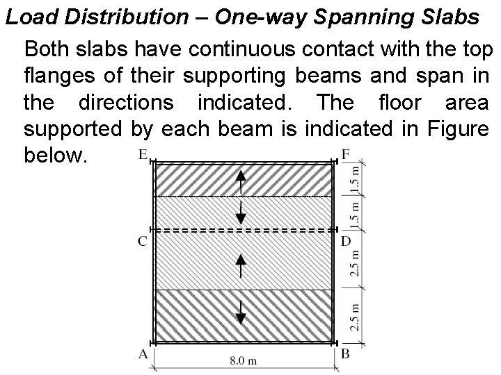 Load Distribution – One-way Spanning Slabs Both slabs have continuous contact with the top