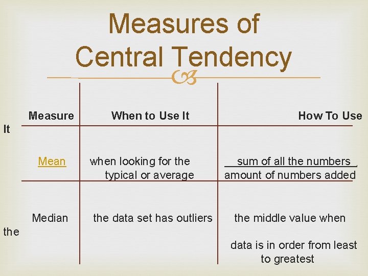 Measures of Central Tendency Measure When to Use It How To Use It Mean