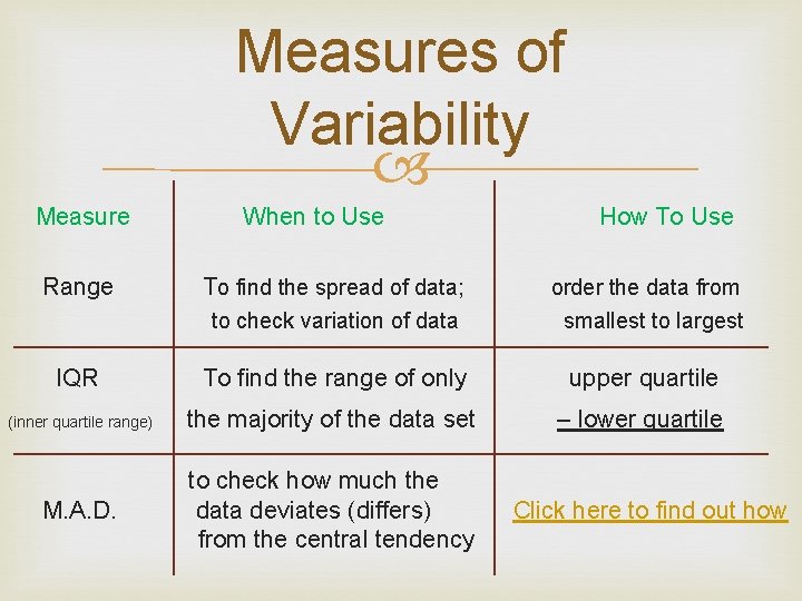 Measures of Variability Measure Range When to Use To find the spread of data;