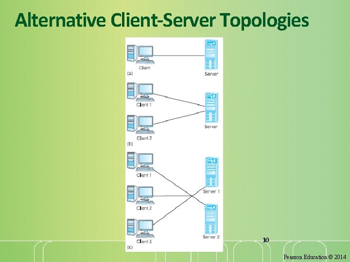 Alternative Client-Server Topologies 10 Pearson Education © 2014 