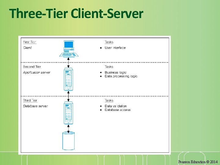 Three-Tier Client-Server 14 Pearson Education © 2014 