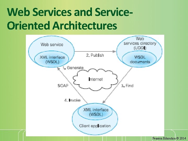 Web Services and Service. Oriented Architectures 21 Pearson Education © 2014 