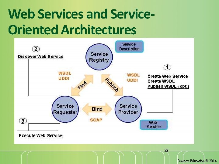 Web Services and Service. Oriented Architectures 22 Pearson Education © 2014 