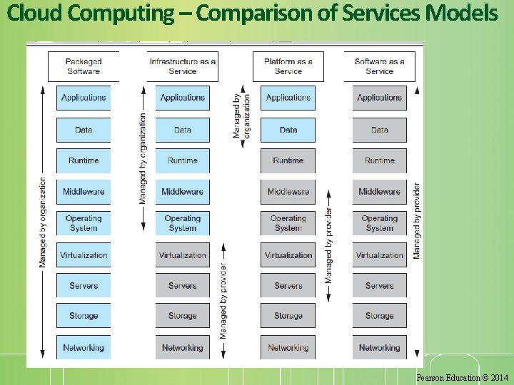 Cloud Computing – Comparison of Services Models 37 Pearson Education © 2014 