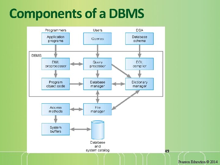 Components of a DBMS 49 Pearson Education © 2014 