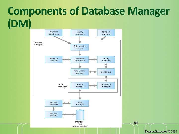 Components of Database Manager (DM) 53 Pearson Education © 2014 