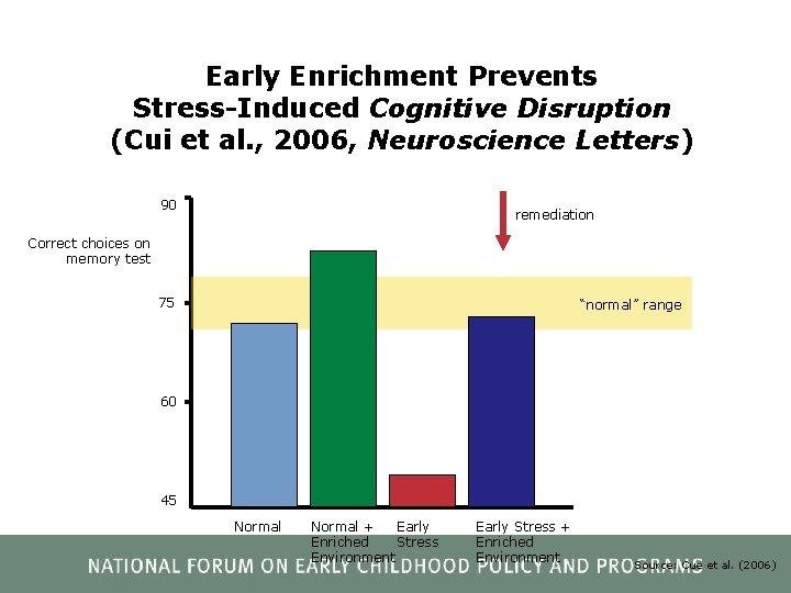Early Enrichment Prevents Stress-Induced Cognitive Disruption (Cui et al. , 2006, Neuroscience Letters) 90