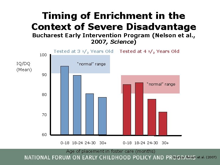 Timing of Enrichment in the Context of Severe Disadvantage Bucharest Early Intervention Program (Nelson