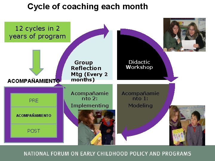 Cycle of coaching each month 12 cycles in 2 years of program ACOMPAÑAMIENTO PRE