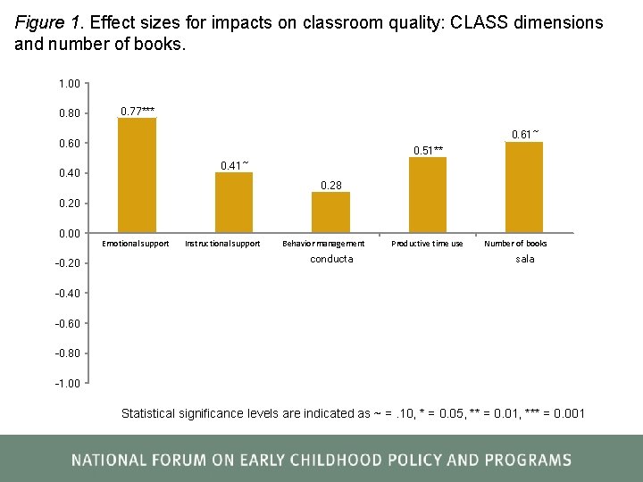 Figure 1. Effect sizes for impacts on classroom quality: CLASS dimensions and number of