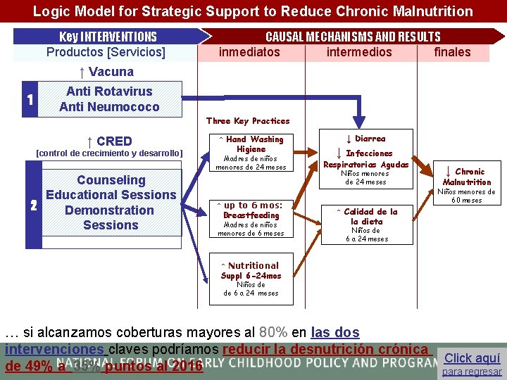 Logic Model for Strategic Support to Reduce Chronic Malnutrition Key INTERVENTIONS Productos [Servicios] RESULTADOS