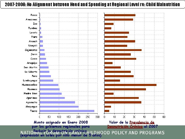 2007 -2008: No Alignment between Need and Spending at Regional Level re: Child Malnutrition