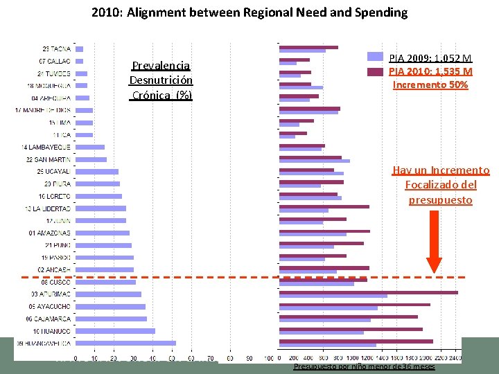 2010: Alignment between Regional Need and Spending Prevalencia Desnutrición Crónica (%) PIA 2009: 1,