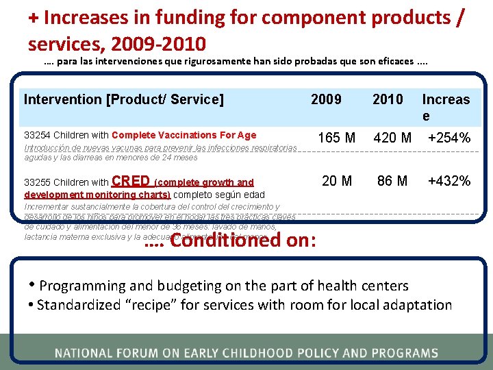 + Increases in funding for component products / services, 2009 -2010 …. para las