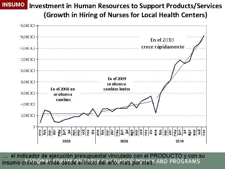INSUMO Investment in Human Resources to Support Products/Services (Growth in Hiring of Nurses for