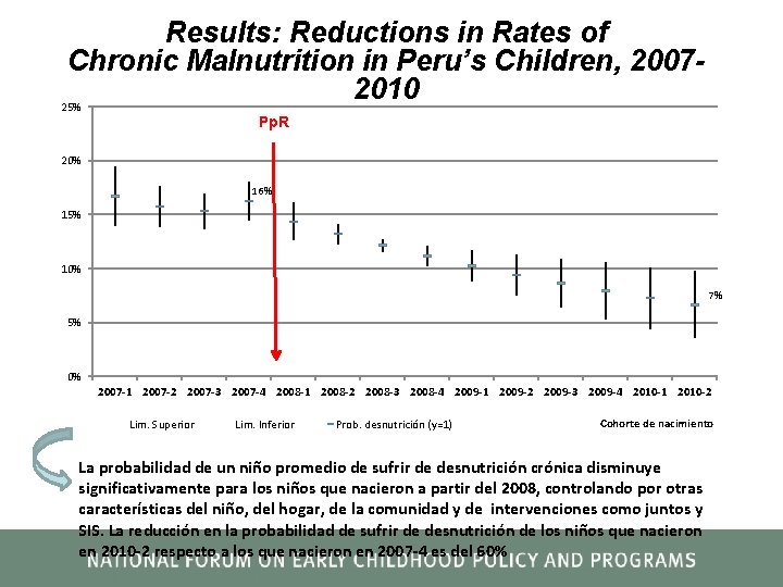 Results: Reductions in Rates of Chronic Malnutrition in Peru’s Children, 20072010 25% Pp. R